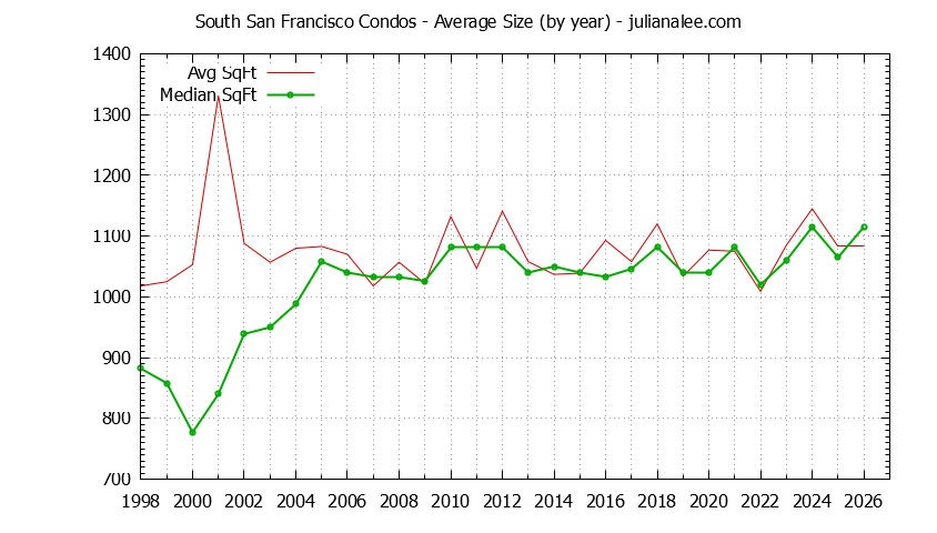 Graph of the Yearly Average Size of South San Francisco Condos Sold - South San Francisco Real Estate Trends
