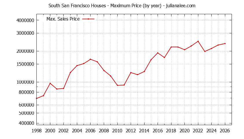 Graph of the Yearly Maximum Price of South San Francisco Houses - South San Francisco Real Estate Trends