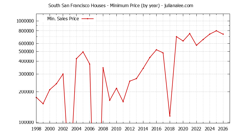 Graph of the Yearly Minimum Price of South San Francisco Houses - South San Francisco Real Estate Trends