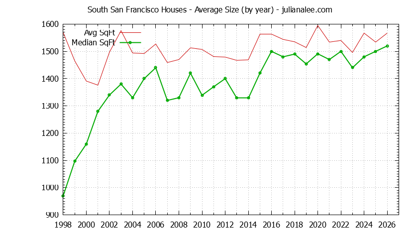 Graph of the Yearly Average Size of South San Francisco Houses Sold - South San Francisco Real Estate Trends