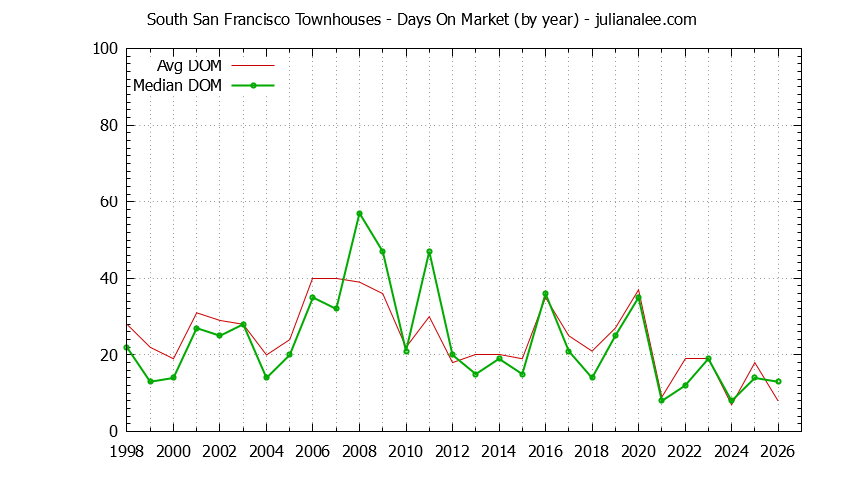 Graph of the Yearly Average Days On Market for South San Francisco Townhouses - South San Francisco Real Estate Trends
