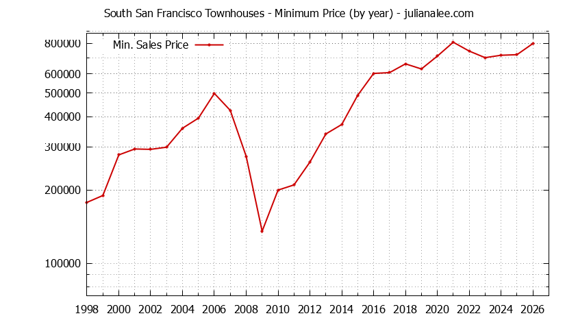 Graph of the Yearly Minimum Price of South San Francisco Townhouses - South San Francisco Real Estate Trends