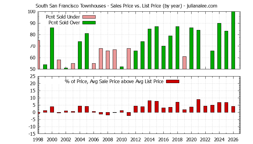 Graph of the Yearly Average Sales Price vs. List Price for South San Francisco Townhouses - South San Francisco Real Estate Trends