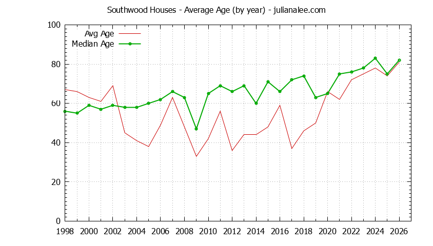 Graph of the Yearly Average Age of Southwood Houses Sold