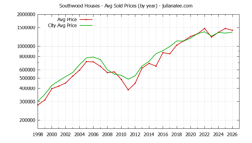 Yearly Average Price of a Southwood Home
