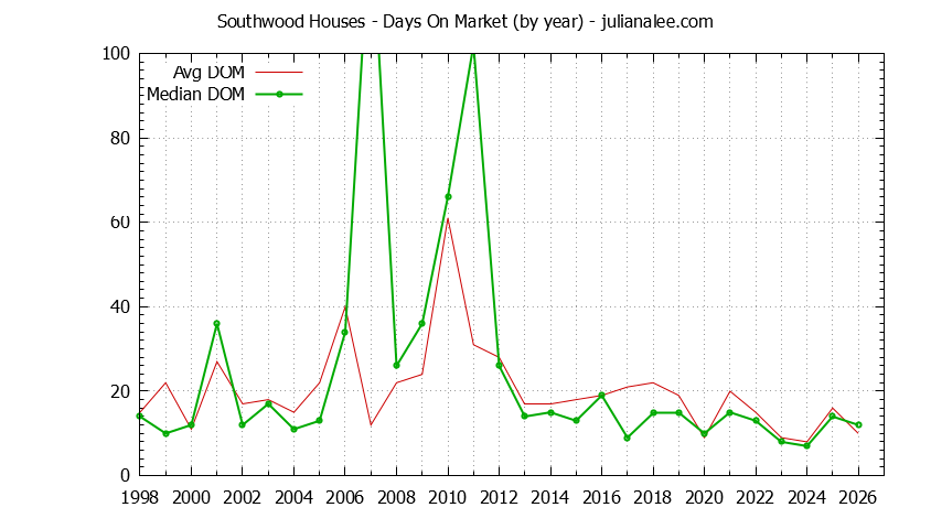 Graph of the Yearly Average Days On Market for Southwood Houses Sold
