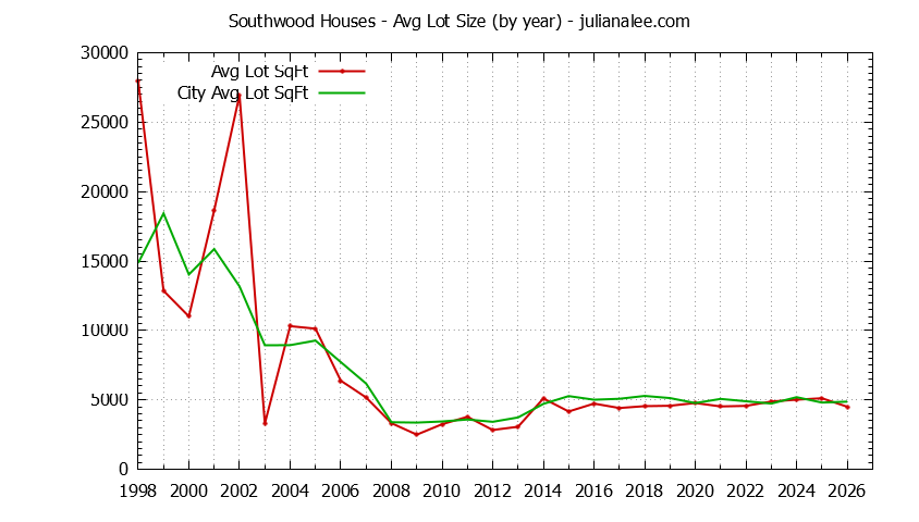 Graph of the Yearly Average Lot Size of Southwood vs. South San Francisco Houses Sold