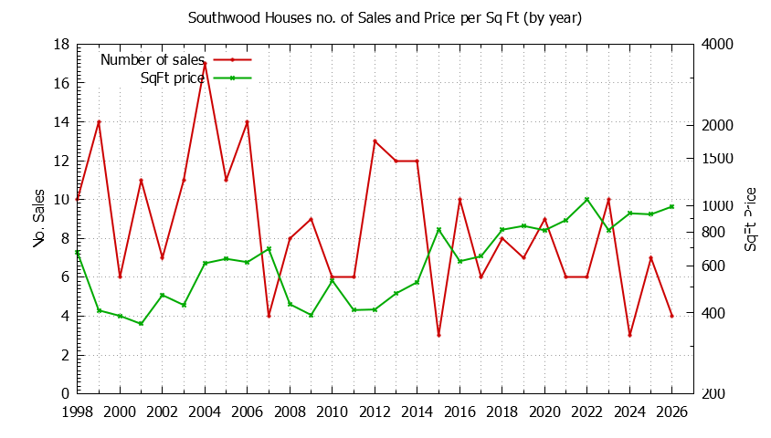 Graph of the Yearly Number vs. Price Per SqFt for Southwood Houes Sold
