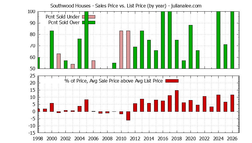 Graph of the Yearly Average Sales Price vs. List Price for Southwood Houses