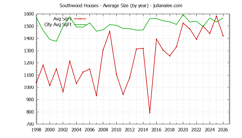 Graph of the Yearly Average Size of Southwood vs. South San Francisco Houses Sold