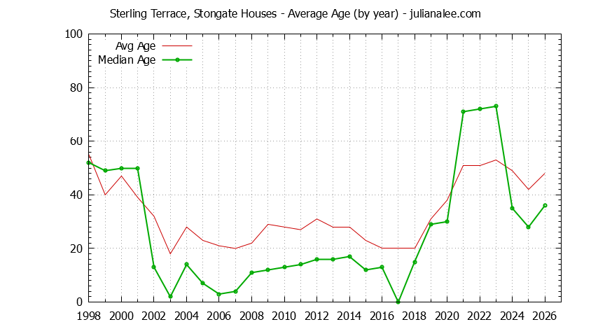 Graph of the Yearly Average Age of Sterling Terrace, Stongate Houses Sold
