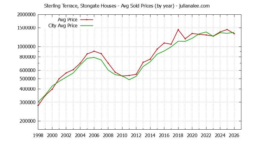 Yearly Average Price of a Sterling Terrace, Stongate Home