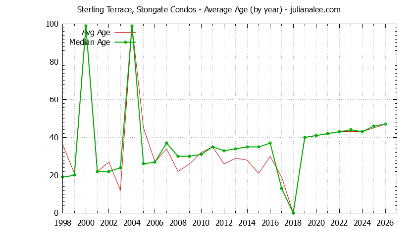 Graph of the Yearly Average Age of Sterling Terrace, Stongate Condos Sold