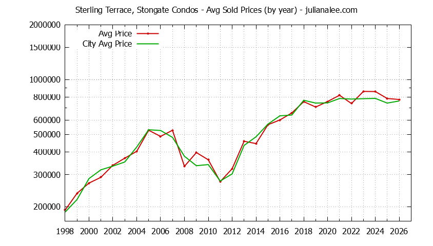 Graph of the Yearly Average Price of Sterling Terrace, Stongate vs. South San Francisco Condos Sold