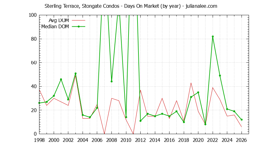 Graph of the Yearly Average Days On Market for Sterling Terrace, Stongate Condos Sold