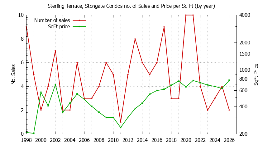 Graph of the Yearly Number & Price Per SqFt of Sterling Terrace, Stongate Condos Sold