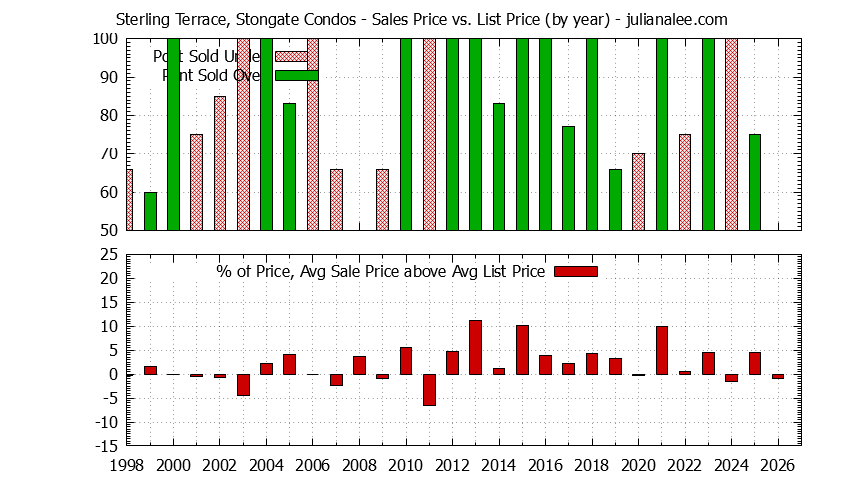 Graph of the Yearly Sales Price vs. List Price for Sterling Terrace, Stongate Condos