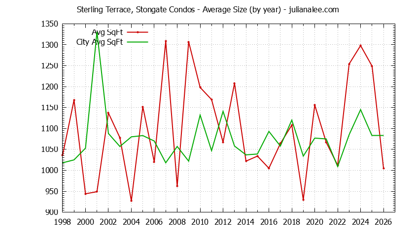 Graph of the Yearly Average Size of Sterling Terrace, Stongate vs. South San Francisco Condos Sold