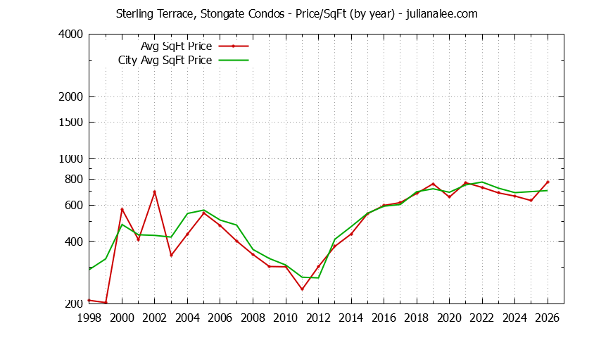 Graph of the Yearly Average Price Per Square Foot for Sterling Terrace, Stongate vs. South San Francisco Condos Sold