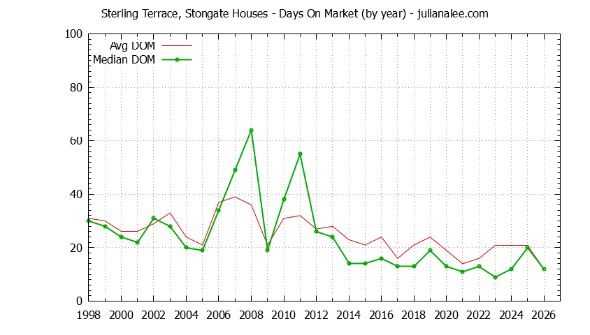 Graph of the Yearly Average Days On Market for Sterling Terrace, Stongate Houses Sold