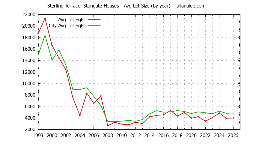 Graph of the Yearly Average Lot Size of Sterling Terrace, Stongate vs. South San Francisco Houses Sold