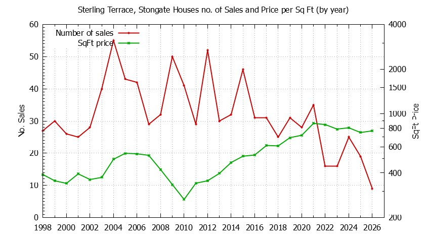 Graph of the Yearly Number vs. Price Per SqFt for Sterling Terrace, Stongate Houes Sold
