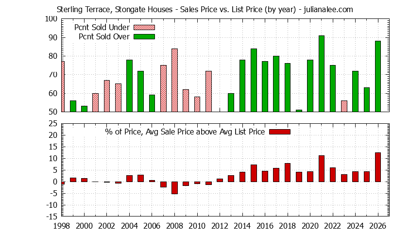 Graph of the Yearly Average Sales Price vs. List Price for Sterling Terrace, Stongate Houses