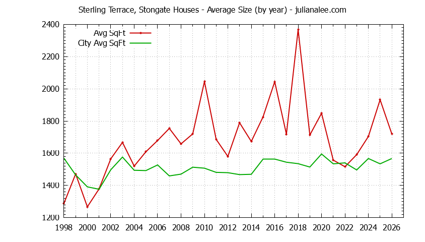 Graph of the Yearly Average Size of Sterling Terrace, Stongate vs. South San Francisco Houses Sold