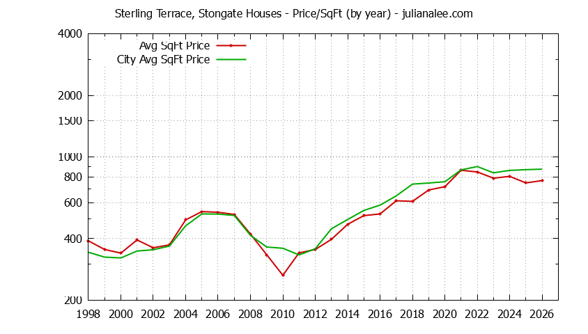 Graph of the Yearly Average Price Per Square Foot for Sterling Terrace, Stongate & South San Francisco Homes