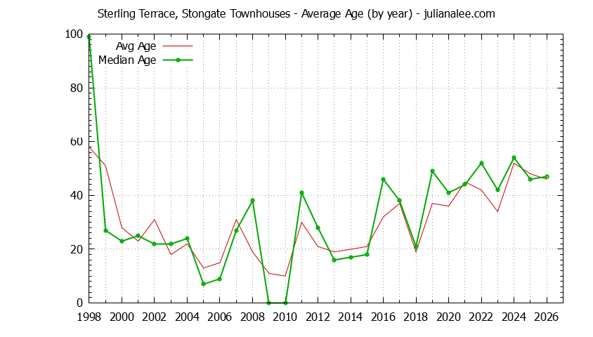 Graph of the Yearly Average Age of Sterling Terrace, Stongate Townhouses Sold