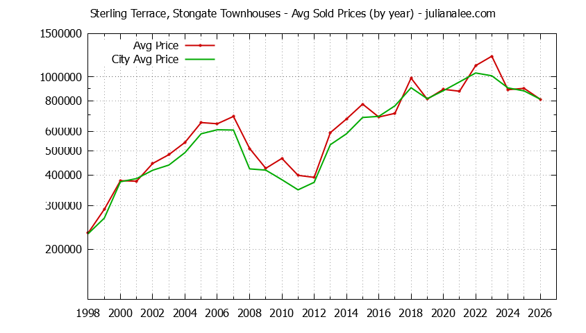 Graph of the Yearly Average Price of Sterling Terrace, Stongate vs. South San Francisco Townhouses Sold