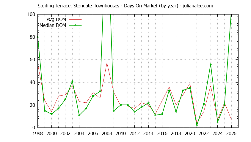 Graph of the Yearly Average Days On Market for Sterling Terrace, Stongate Townhouses Sold