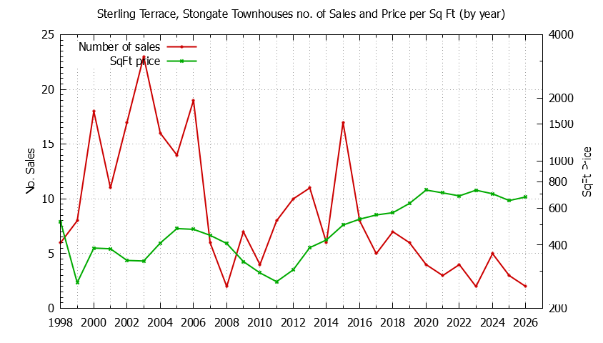 Graph of the Yearly Number & Price Per SqFt of Sterling Terrace, Stongate Townhouses Sold