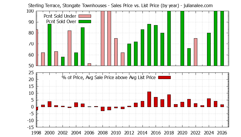 Graph of the Yearly Sales Price vs. List Price for Sterling Terrace, Stongate Townhouses
