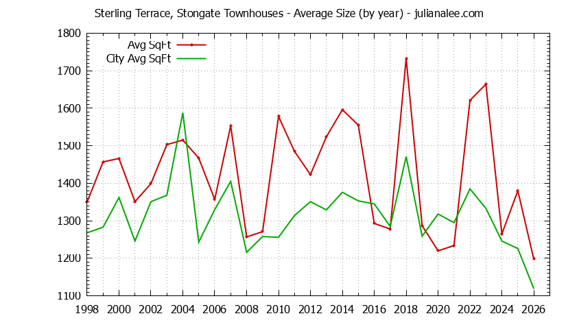 Graph of the Yearly Average Size of Sterling Terrace, Stongate vs. South San Francisco Townhouses Sold