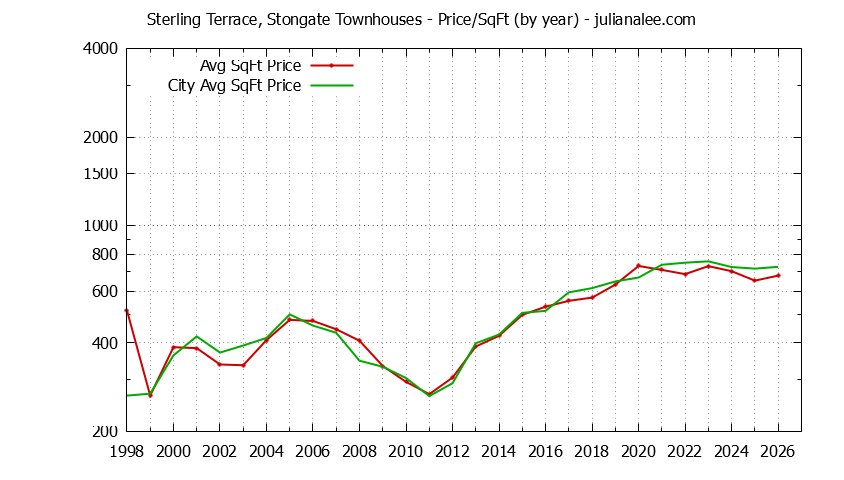 Graph of the Yearly Average Price Per Square Foot for Sterling Terrace, Stongate vs. South San Francisco Townhouses Sold