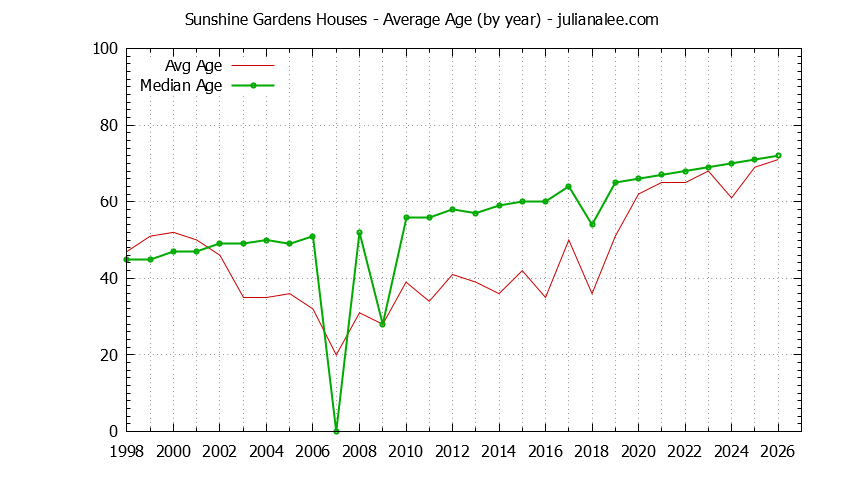 Yearly Average Age of Sunshine Gardens Houses Sold Graph of the Yearly Average Age of Sunshine Gardens Houses Sold