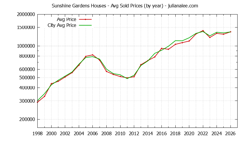 Yearly Average Price of a Sunshine Gardens Home Yearly Average Price of a Sunshine Gardens Home
