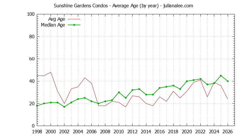 Yearly Average Age of Sunshine Gardens Condos Sold Graph of the Yearly Average Age of Sunshine Gardens Condos Sold
