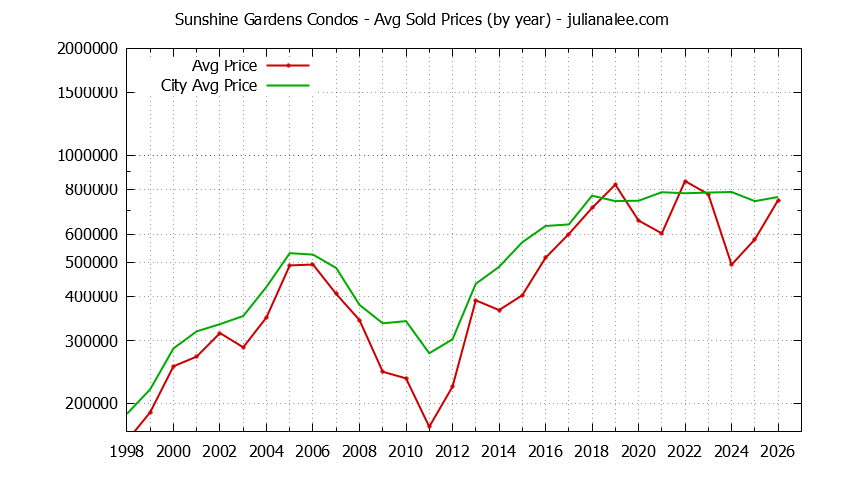 Yearly Average Price of Sunshine Gardens vs. South San Francisco Condos Sold Graph of the Yearly Average Price of Sunshine Gardens vs. South San Francisco Condos Sold