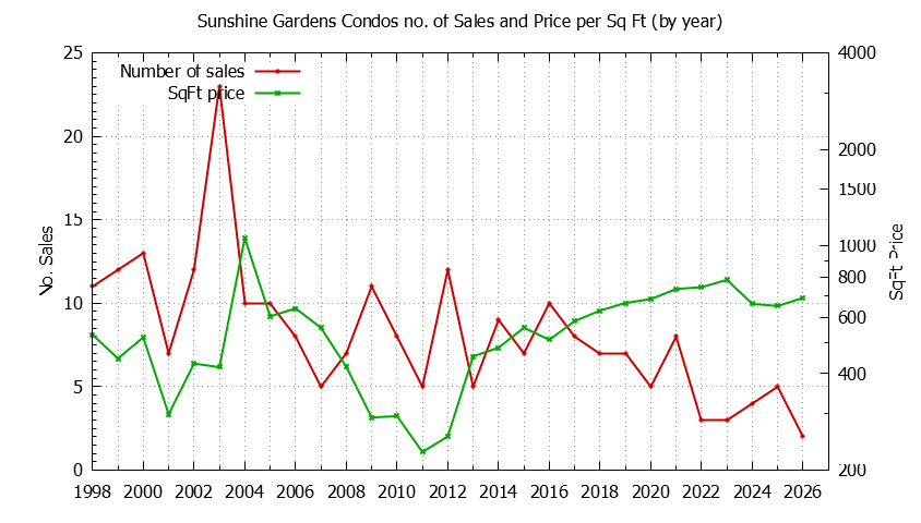 Yearly Number & Price Per SqFt of Sunshine Gardens Condos Sold Graph of the Yearly Number & Price Per SqFt of Sunshine Gardens Condos Sold