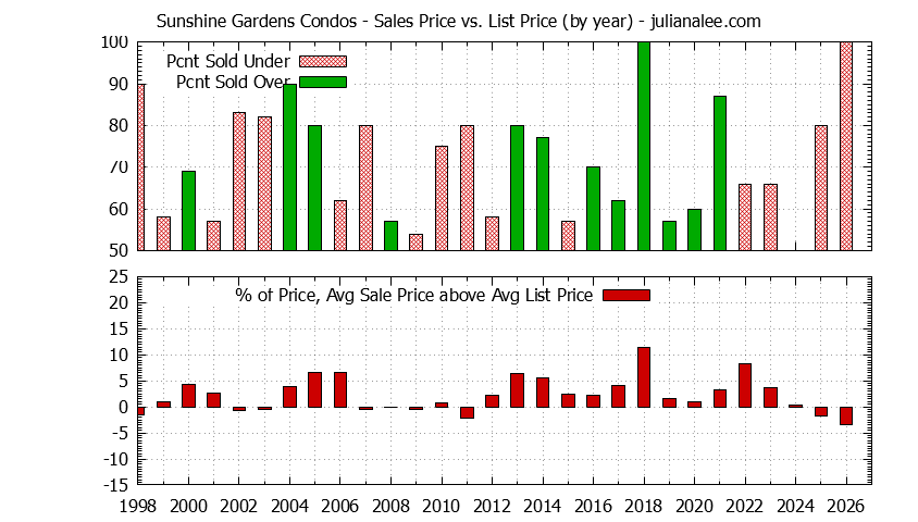 Yearly Average Sales Price vs. List Price for Sunshine Gardens Condos Graph of the Yearly Sales Price vs. List Price for Sunshine Gardens Condos