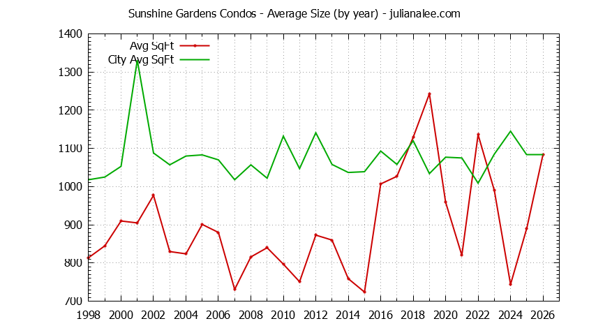 Yearly Average Size of Sunshine Gardens vs. South San Francisco Condos Sold Graph of the Yearly Average Size of Sunshine Gardens vs. South San Francisco Condos Sold