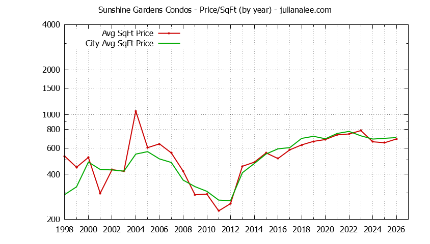 Yearly Average Price Per Square Foot for Sunshine Gardens vs. South San Francisco Condos Sold Graph of the Yearly Average Price Per Square Foot for Sunshine Gardens vs. South San Francisco Condos Sold