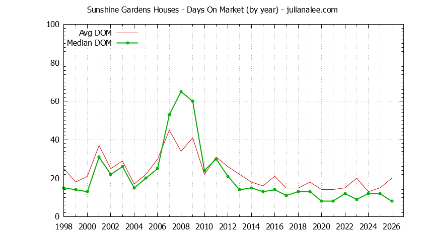 Yearly Average Days On Market for Sunshine Gardens Houses Sold Graph of the Yearly Average Days On Market for Sunshine Gardens Houses Sold