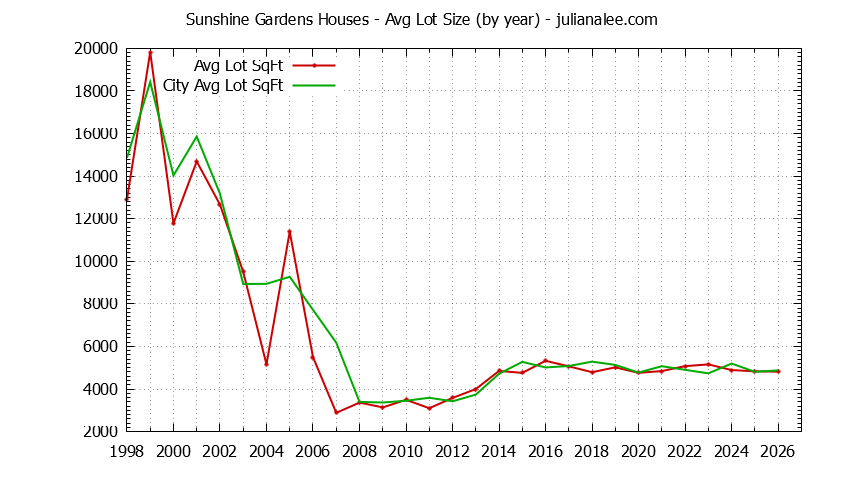 Yearly Average Lot Size of Sunshine Gardens vs. South San Francisco Houses Sold Graph of the Yearly Average Lot Size of Sunshine Gardens vs. South San Francisco Houses Sold