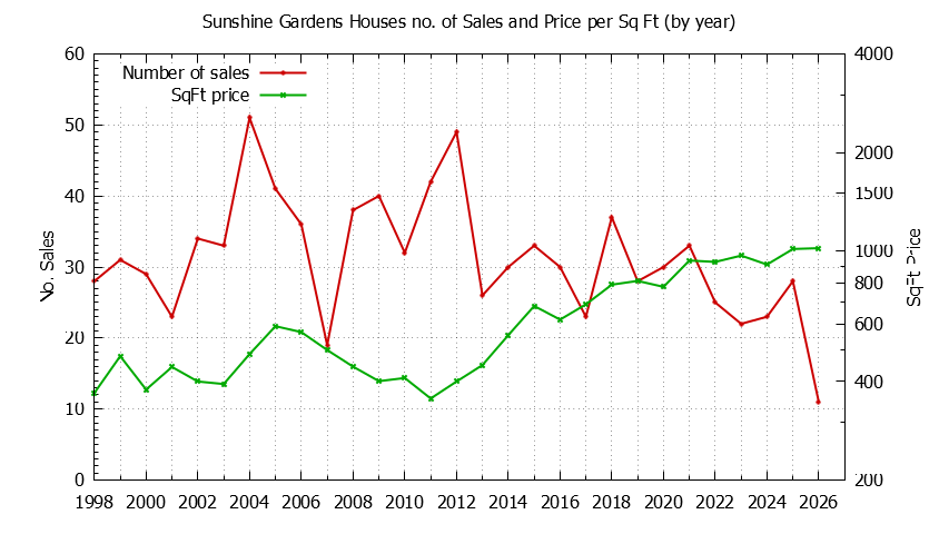 Yearly Number vs. Price Per SqFt for Sunshine Gardens Houses Sold Graph of the Yearly Number vs. Price Per SqFt for Sunshine Gardens Houes Sold