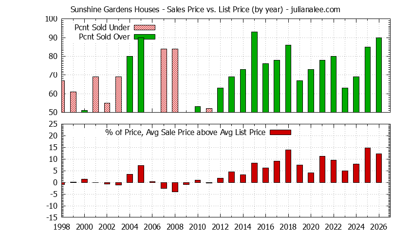 Yearly Average Sales Price vs. List Price for Sunshine Gardens Houses Graph of the Yearly Average Sales Price vs. List Price for Sunshine Gardens Houses