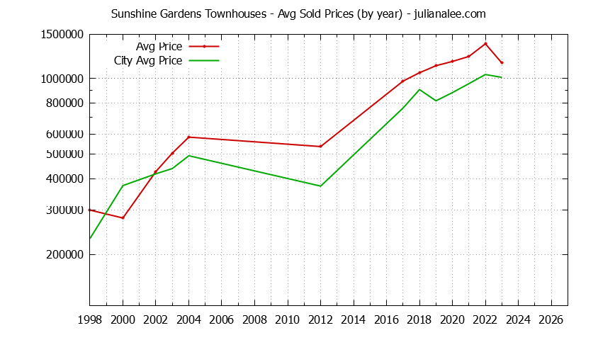 Yearly Average Price of Sunshine Gardens vs. South San Francisco Townhouses Sold Graph of the Yearly Average Price of Sunshine Gardens vs. South San Francisco Townhouses Sold