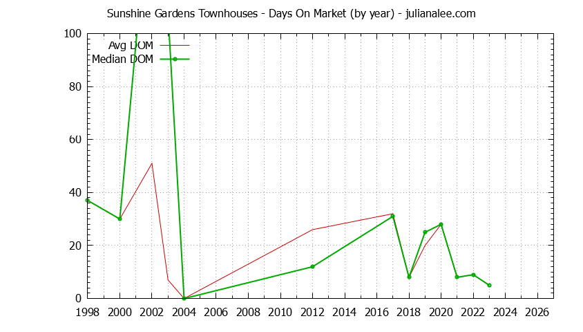 Yearly Average Days On Market for Sunshine Gardens Townhouses Sold Graph of the Yearly Average Days On Market for Sunshine Gardens Townhouses Sold